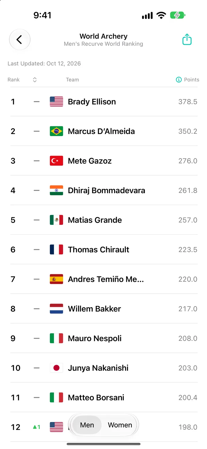 World Archery Men's Recurve World Ranking in World Sport Rankings on iPhone