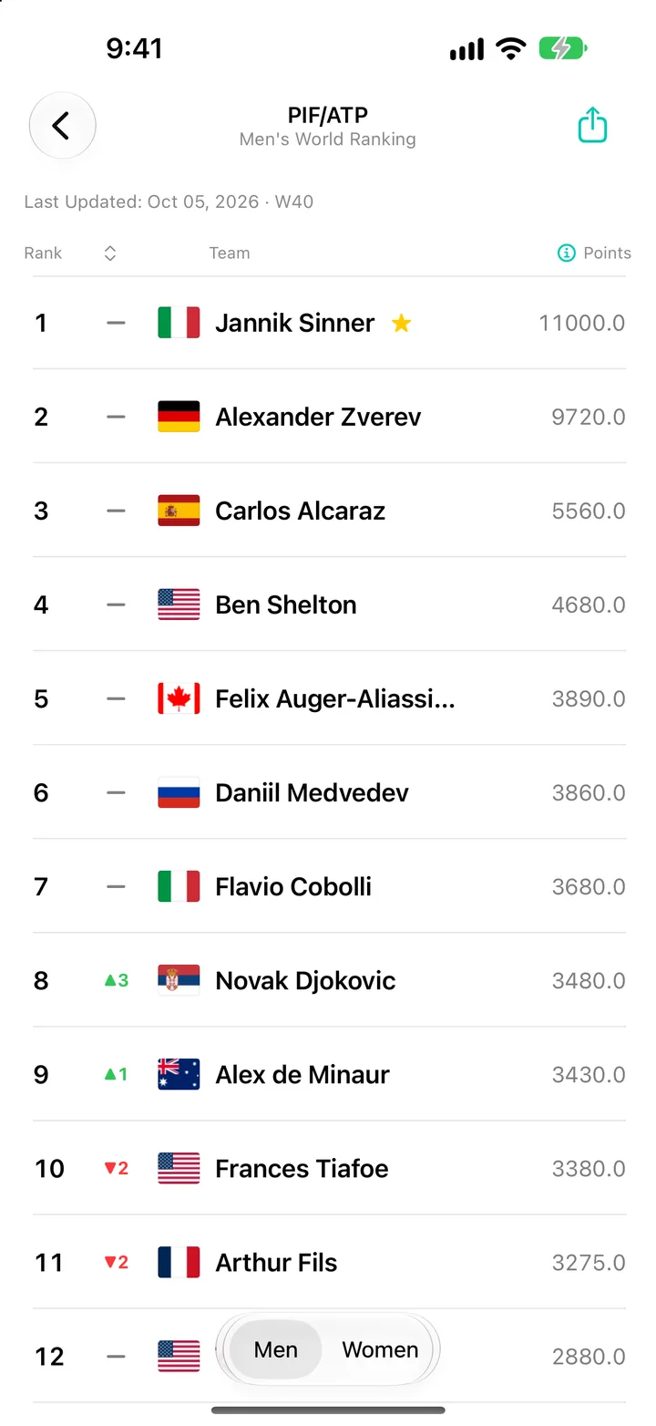 ATP men's singles ranking with points and movement