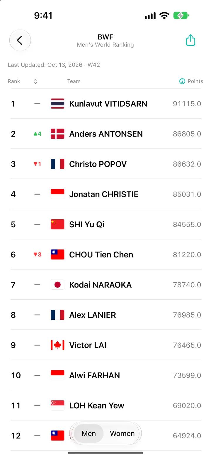 BWF Men's World Ranking in World Sport Rankings on iPhone