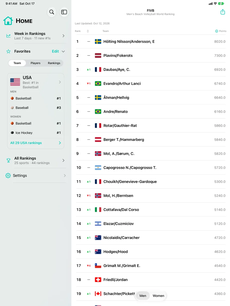 FIVB Men's Beach Volleyball World Ranking on iPad, listing pairs by both players' names