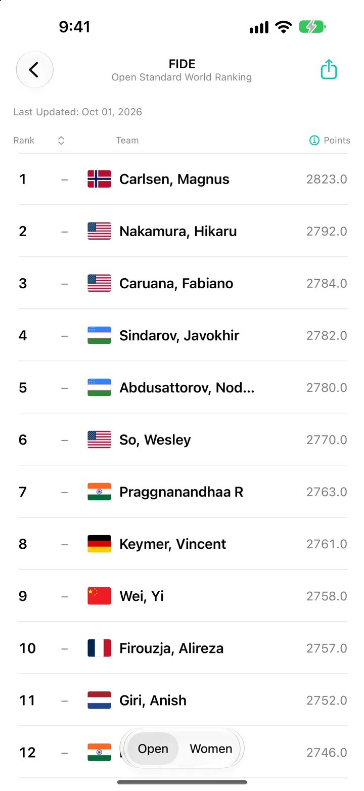 FIDE Open Standard World Ranking in World Sport Rankings on iPhone, led by Magnus Carlsen