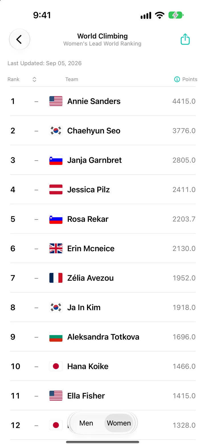 World Climbing's Women's Lead World Ranking in World Sport Rankings on iPhone, led by Annie Sanders