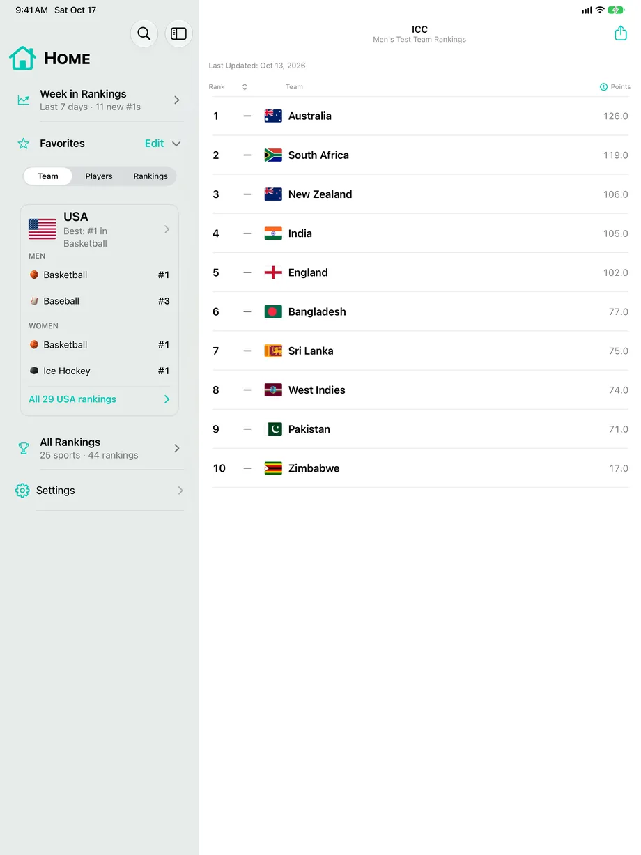 ICC Men's Test Team Rankings on iPad, with favorites in the sidebar