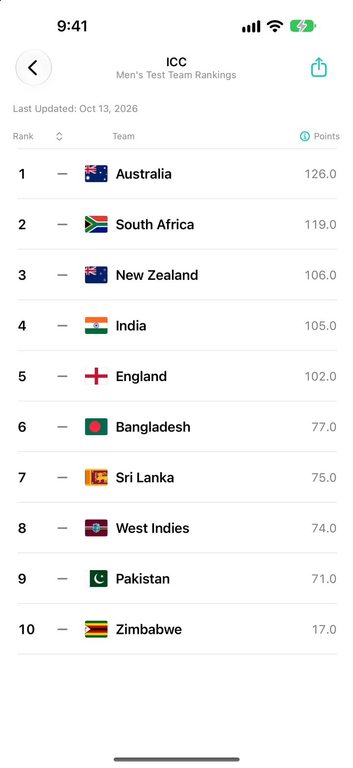 ICC Men's Test Team Rankings in World Sport Rankings on iPhone