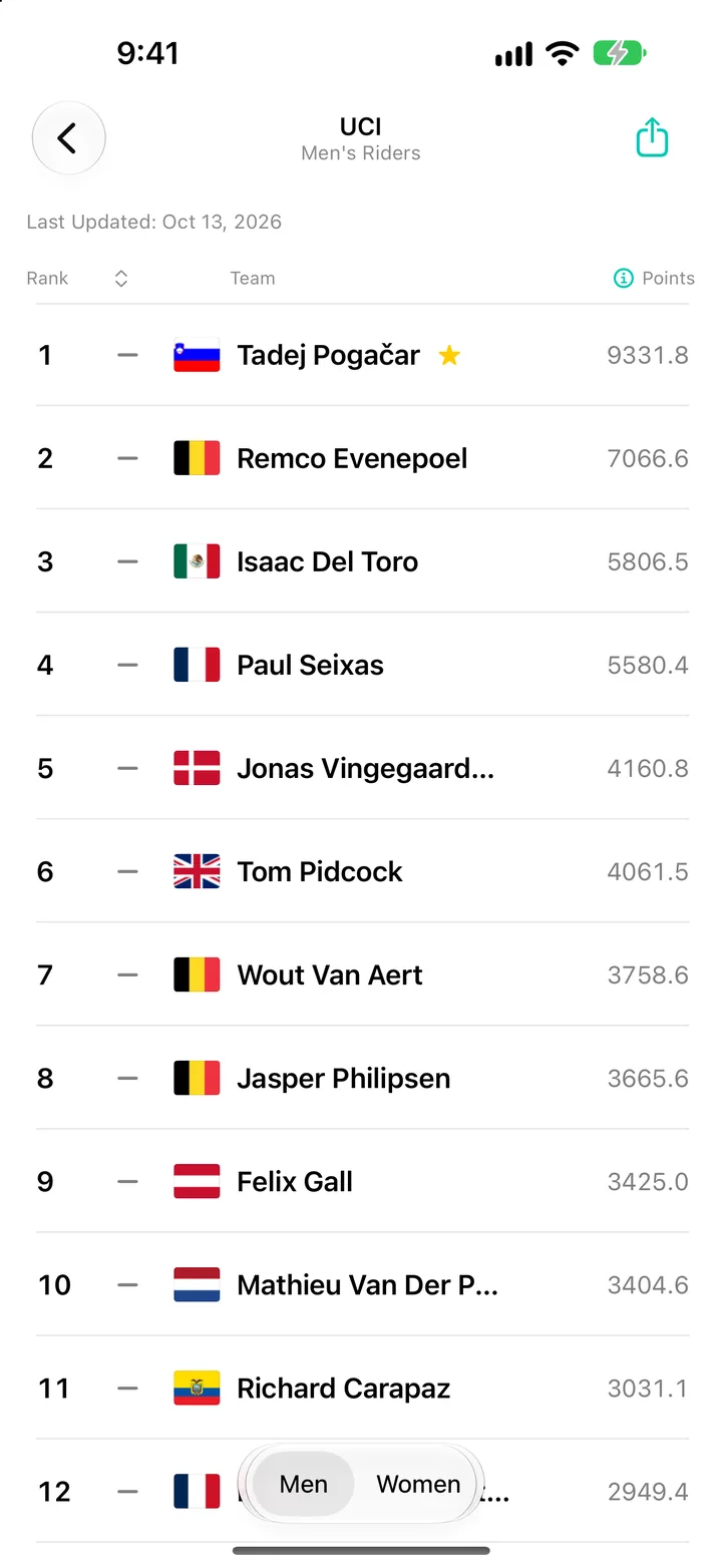 UCI Men's Riders World Ranking in World Sport Rankings on iPhone, led by Tadej Pogačar