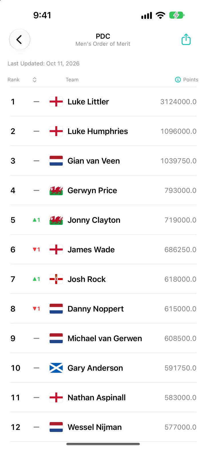 The PDC Order of Merit in World Sport Rankings on iPhone, led by Luke Littler