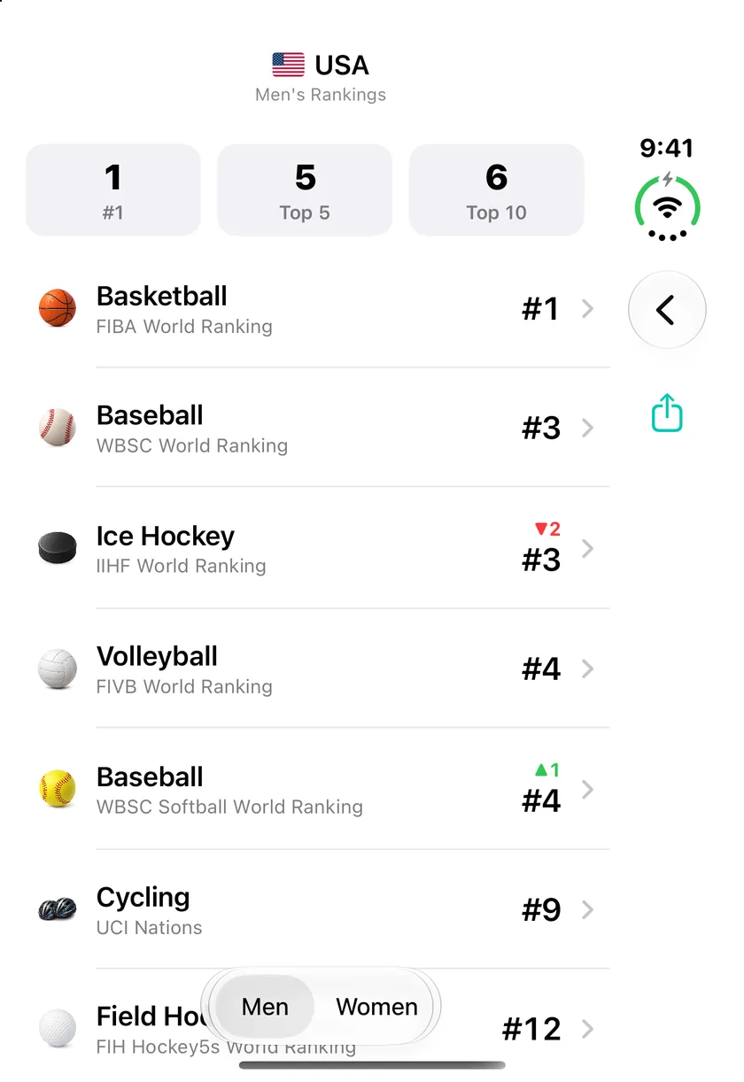 USA's men's rankings across every sport on the folded iPhone Duo, from number 1 in basketball down