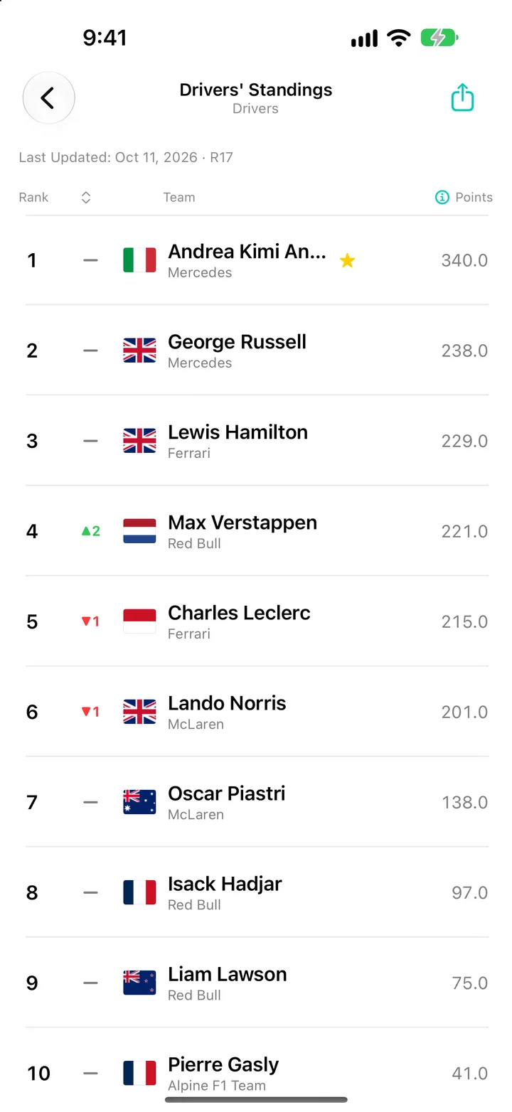 Formula 1 Drivers' Standings in World Sport Rankings on iPhone, showing each driver's team and points