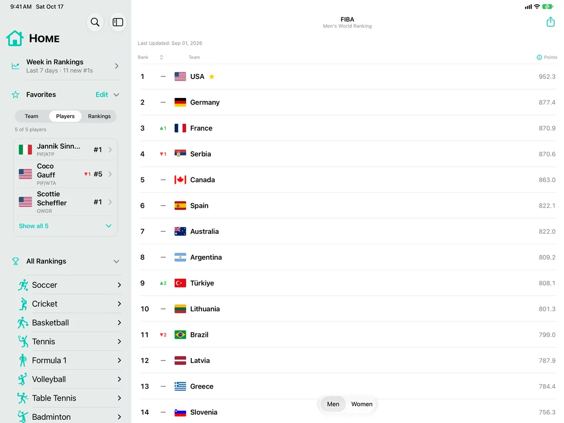 FIBA Men's World Ranking on iPad in landscape, with USA starred at number one