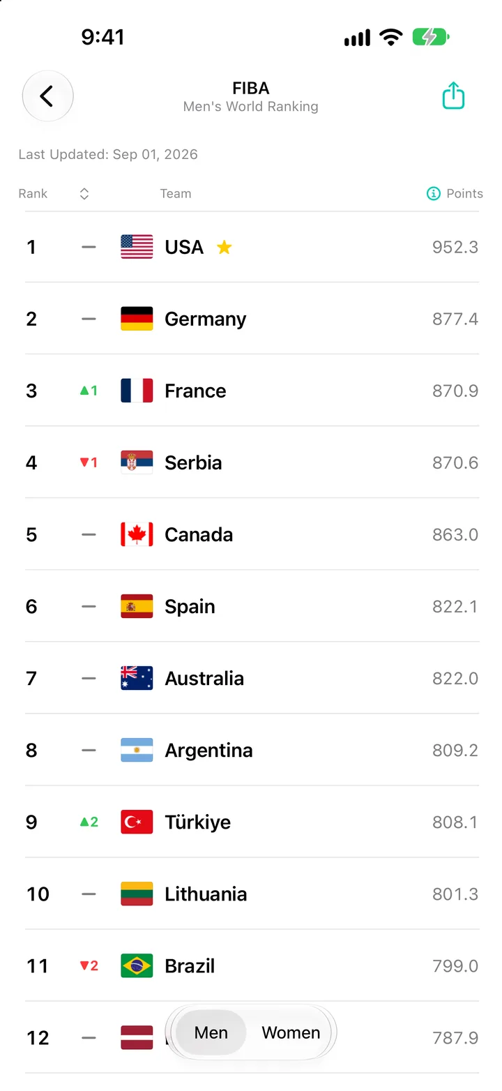FIBA Men's World Ranking in World Sport Rankings on iPhone, with a starred team at number one