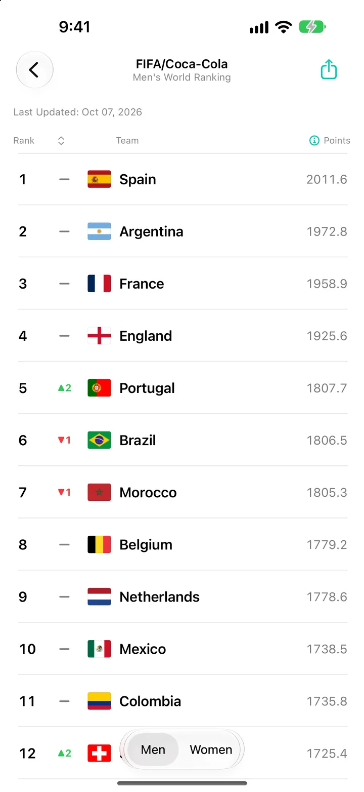 FIFA/Coca-Cola Men's World Ranking in World Sport Rankings on iPhone