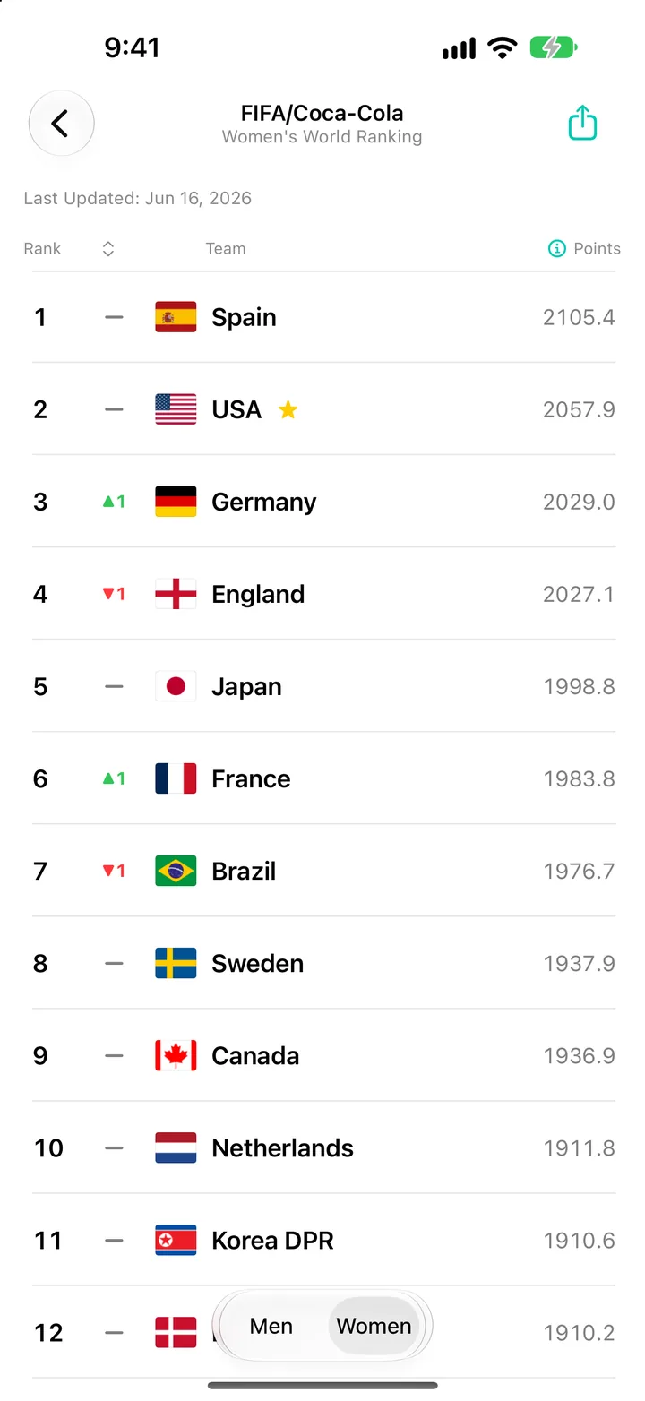 FIFA/Coca-Cola Women's World Ranking with the USA starred