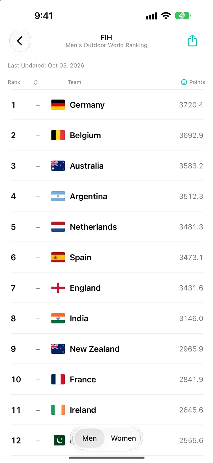 FIH Men's Outdoor World Ranking in World Sport Rankings on iPhone