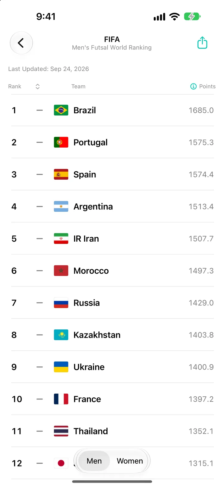 FIFA Men's Futsal World Ranking