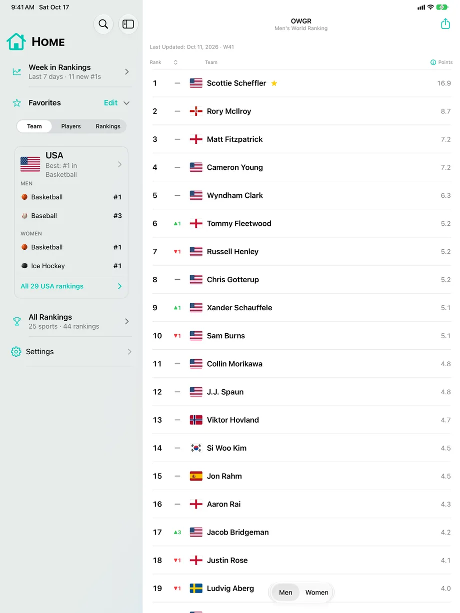 Official World Golf Ranking on iPad, with favorites in the sidebar and Scottie Scheffler starred