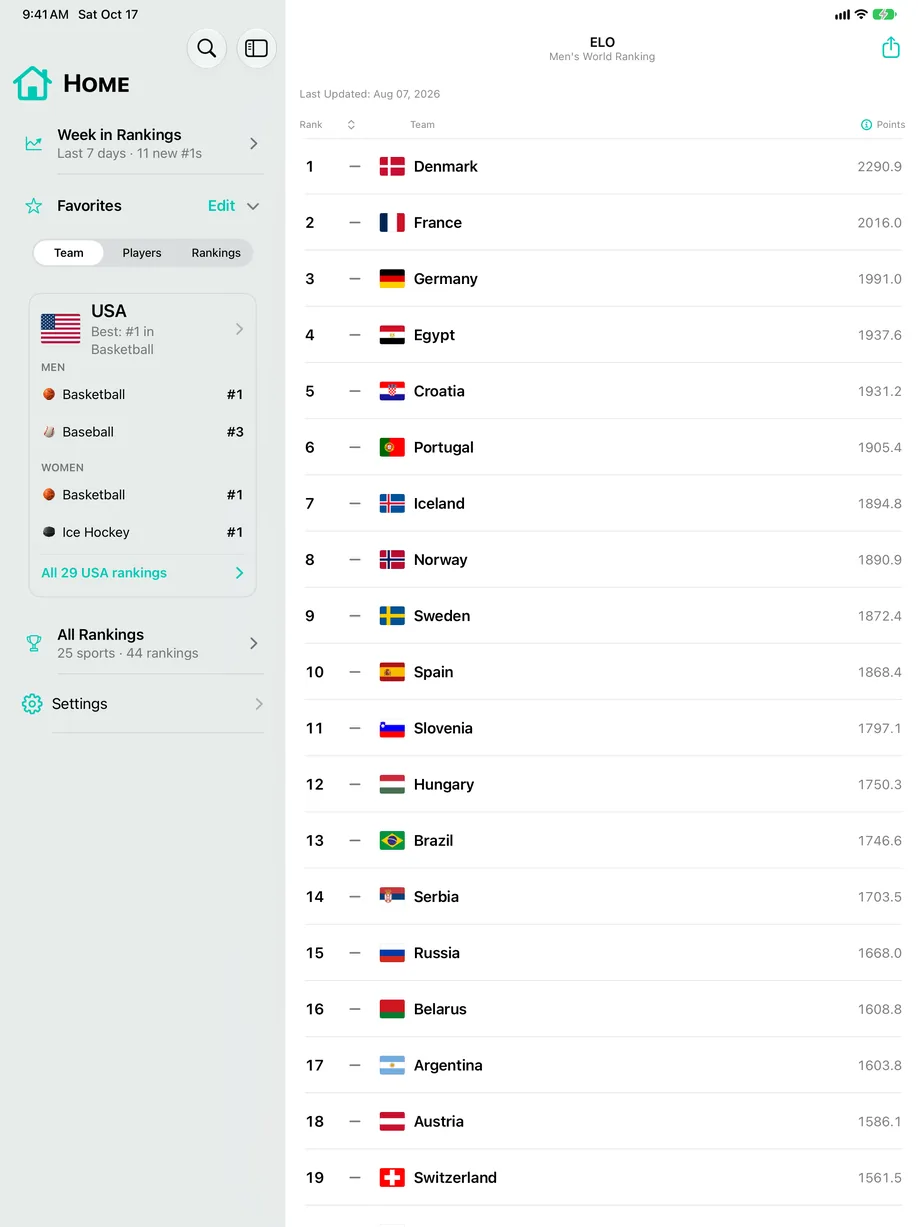 Men's handball Elo world ranking on iPad, with favorites in the sidebar