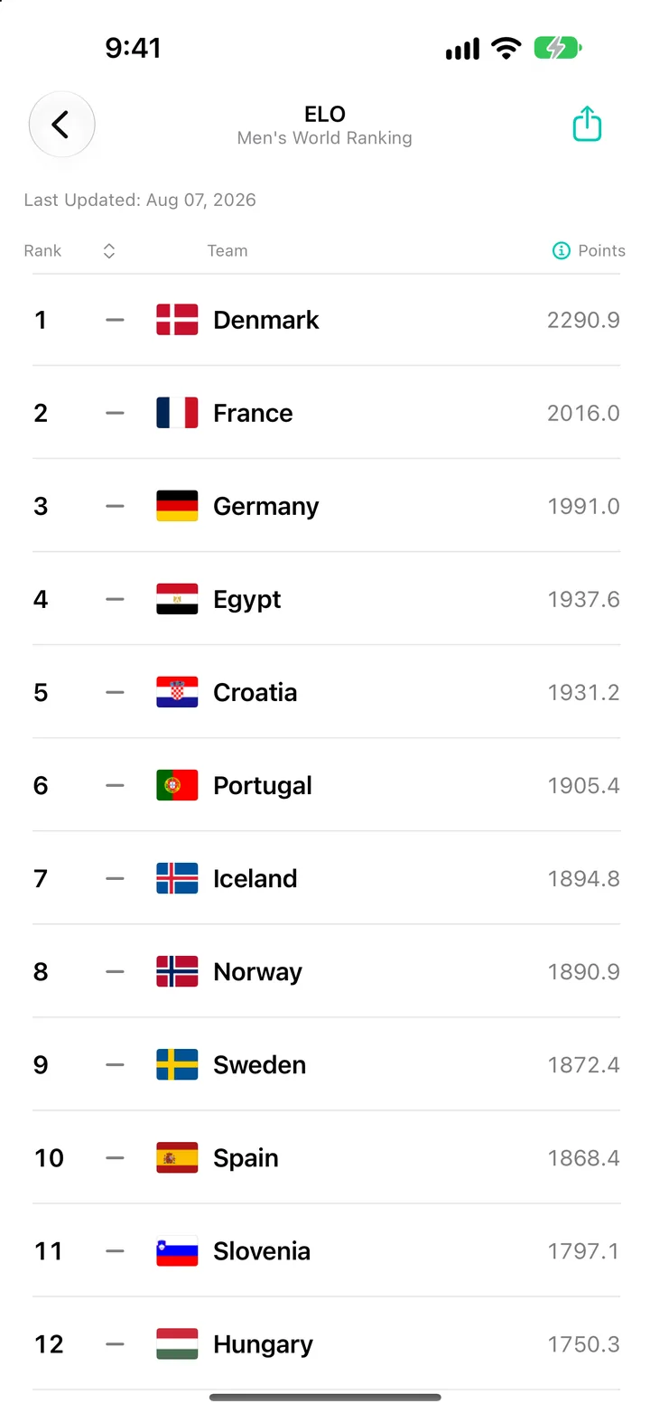 Men's handball Elo world ranking in World Sport Rankings on iPhone, with Denmark at number one
