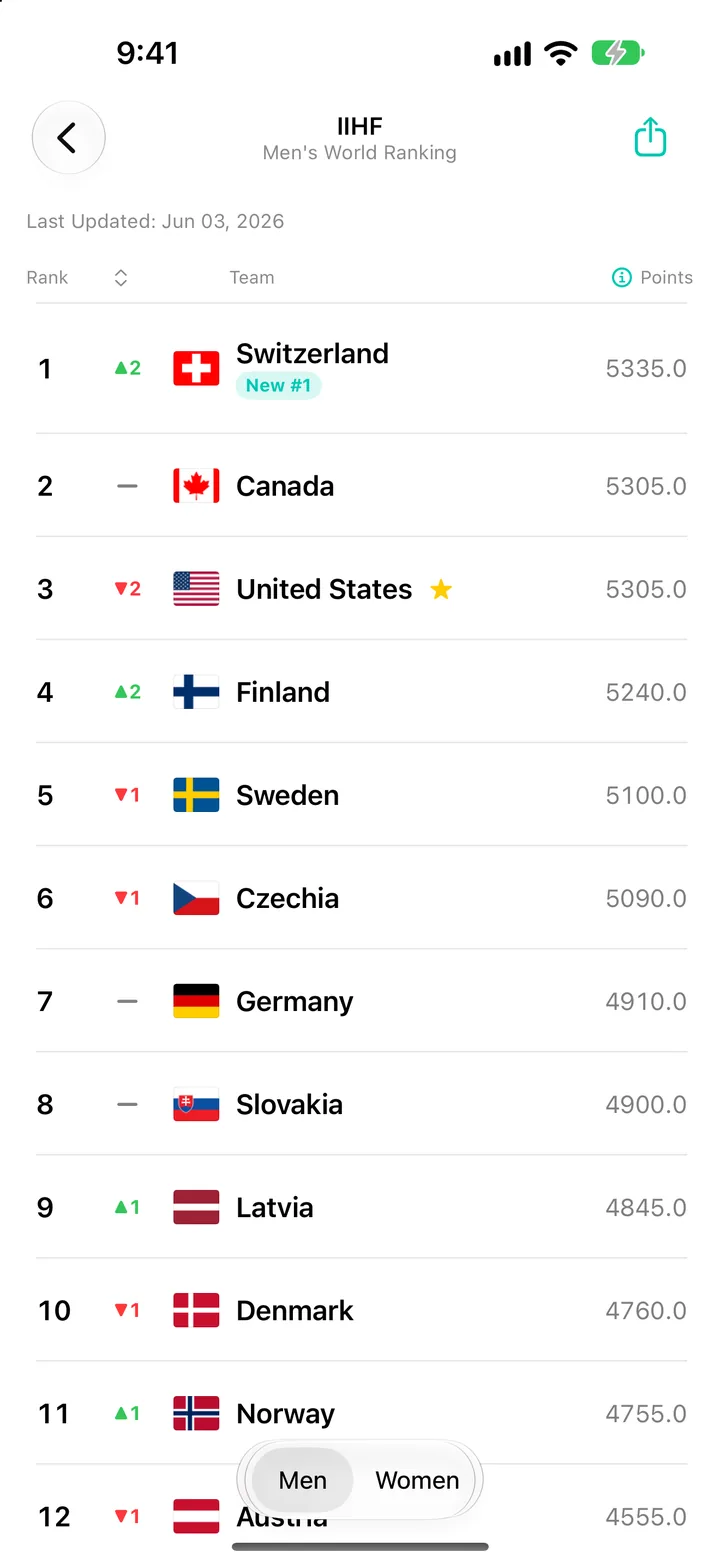 IIHF Women's World Ranking in World Sport Rankings on iPhone, with the United States starred
