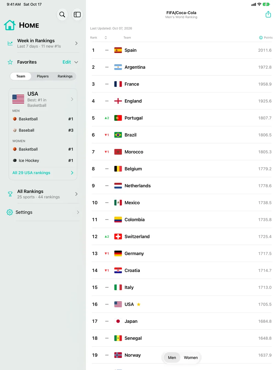 World Sport Rankings on iPad: favorites in the sidebar next to the FIFA/Coca-Cola Men's World Ranking, with USA starred