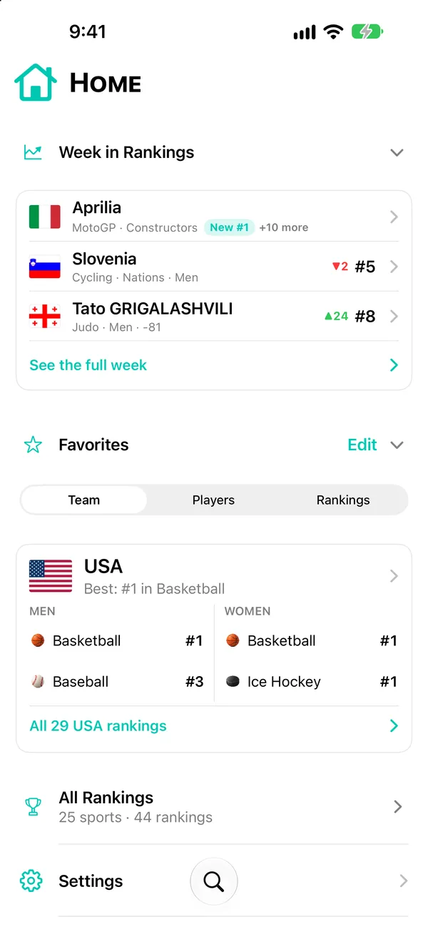 World Sport Rankings on iPhone 18 Pro Max: Home with Week in Rankings and the USA team card with its men's and women's ranks