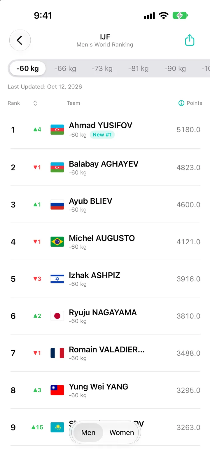 IJF Men's World Ranking in World Sport Rankings on iPhone, with the weight-category picker at the top