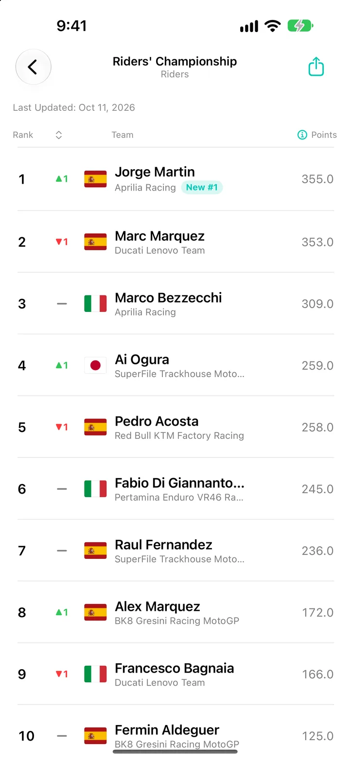 MotoGP Riders' Championship in World Sport Rankings on iPhone, showing each rider's team