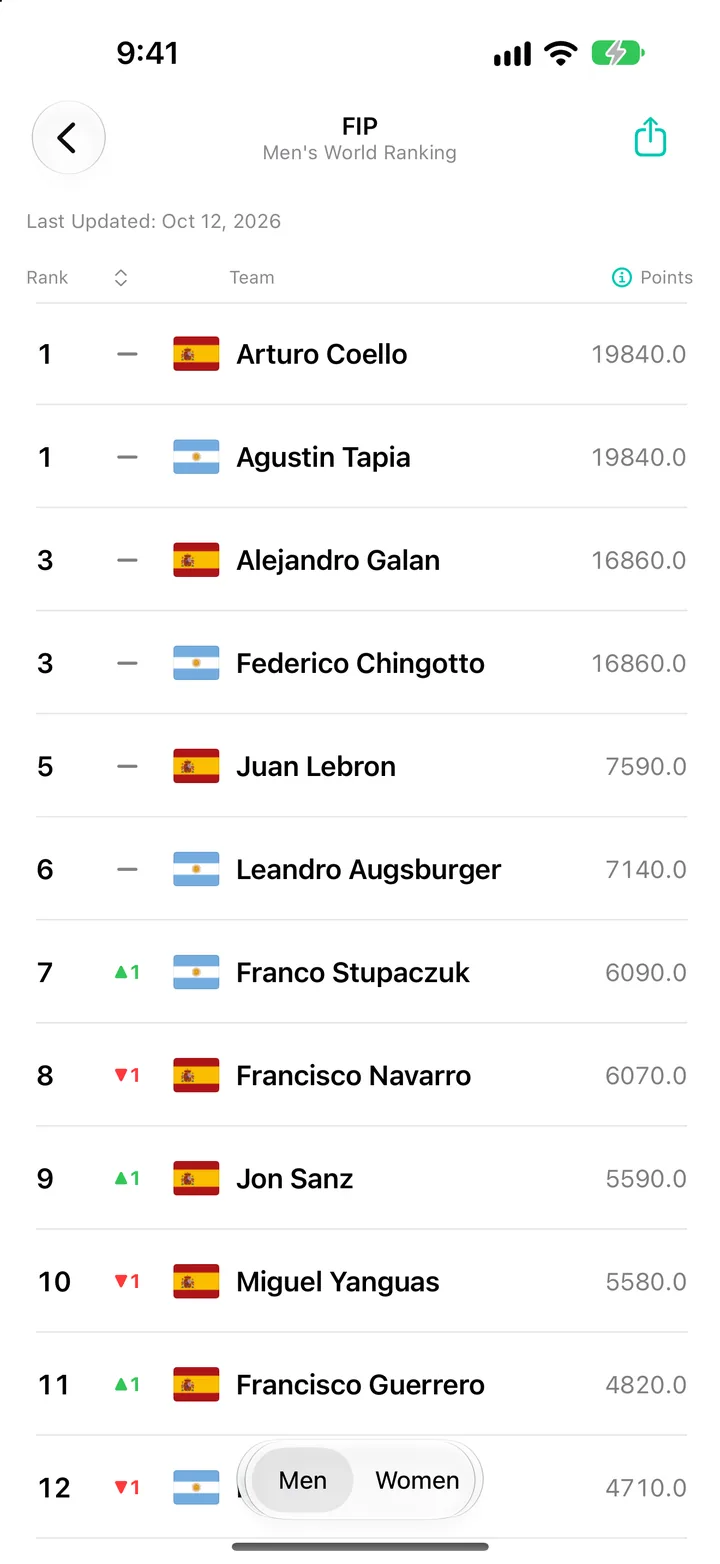 FIP Men's World Ranking in World Sport Rankings on iPhone