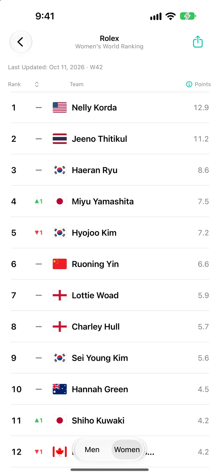 Rolex Women's World Golf Rankings in World Sport Rankings on iPhone