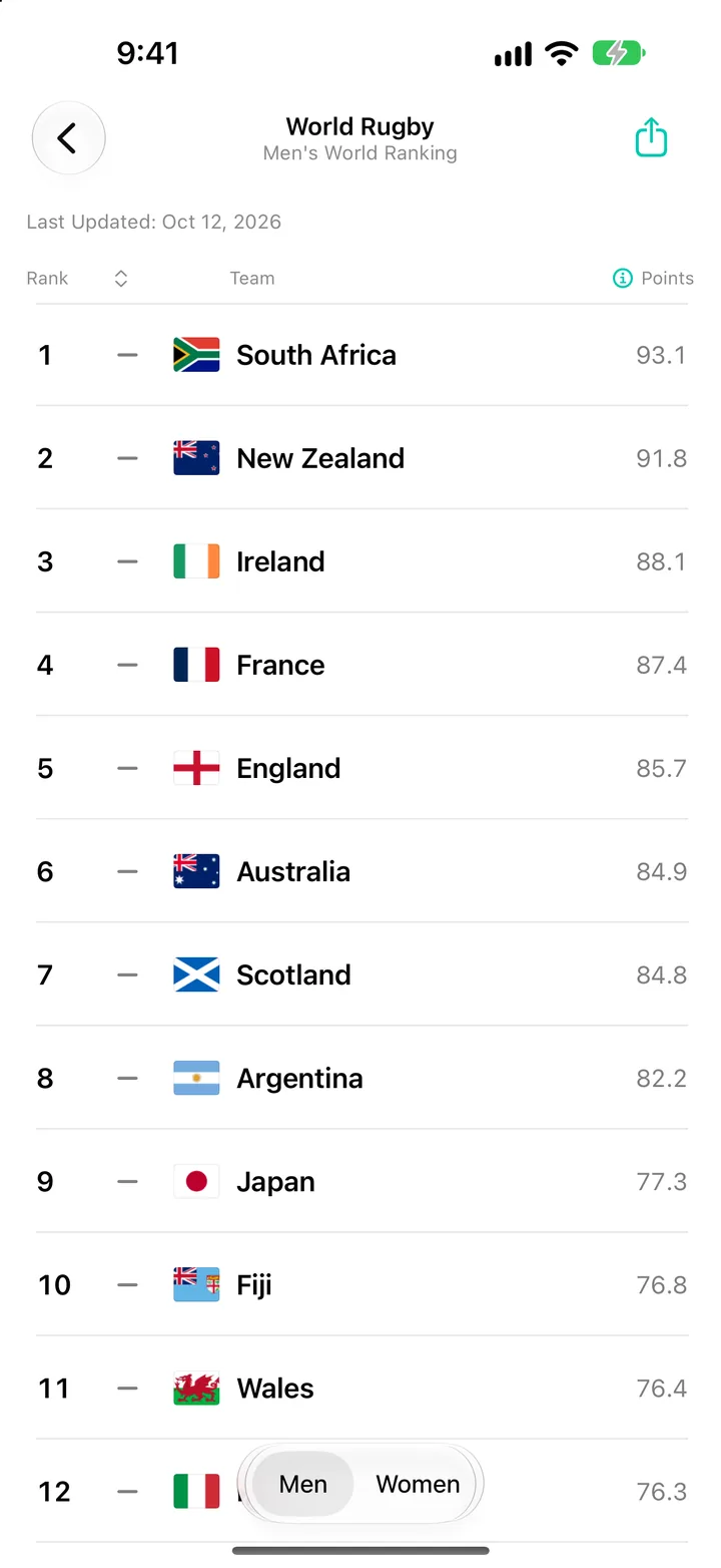 World Rugby Men's World Ranking in World Sport Rankings on iPhone