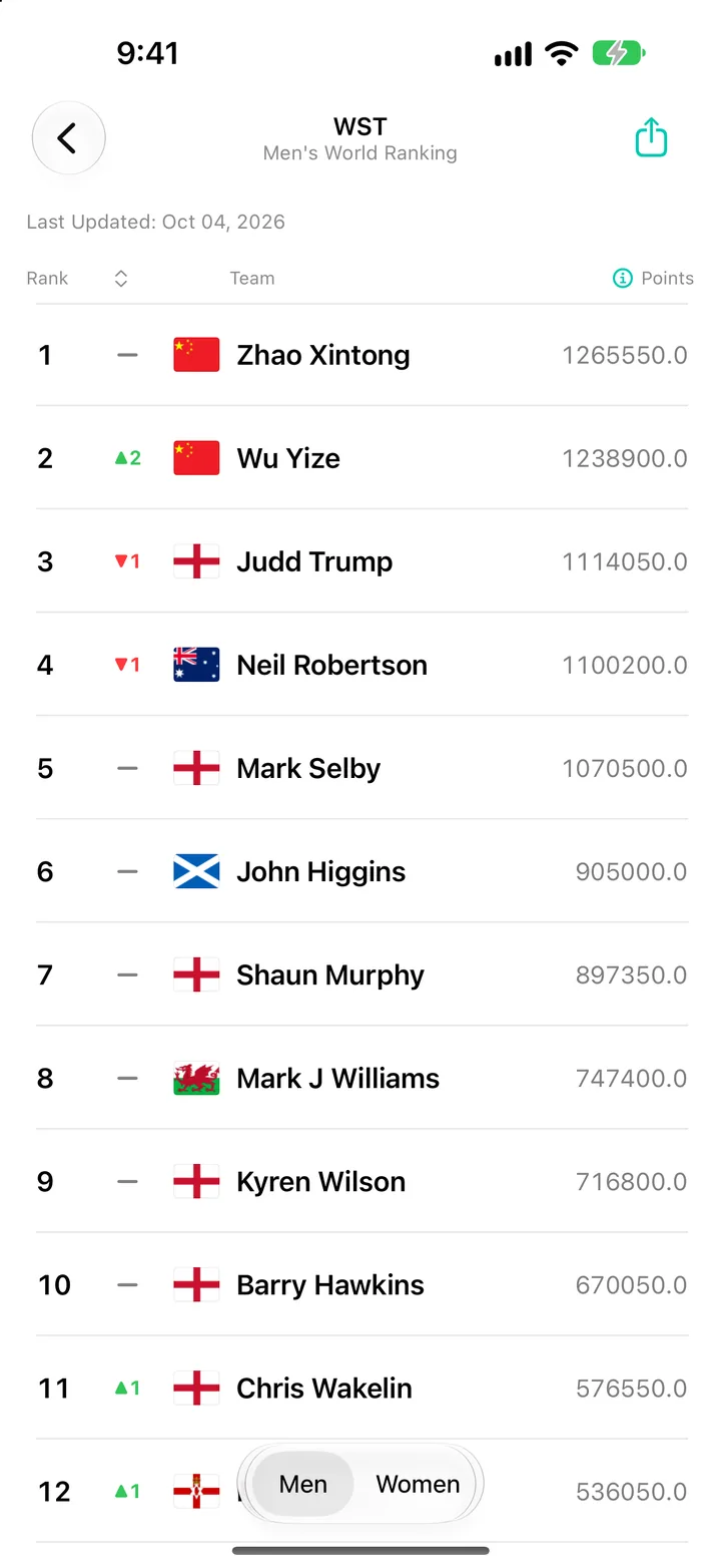 The WST Men's World Ranking in World Sport Rankings on iPhone, led by Zhao Xintong