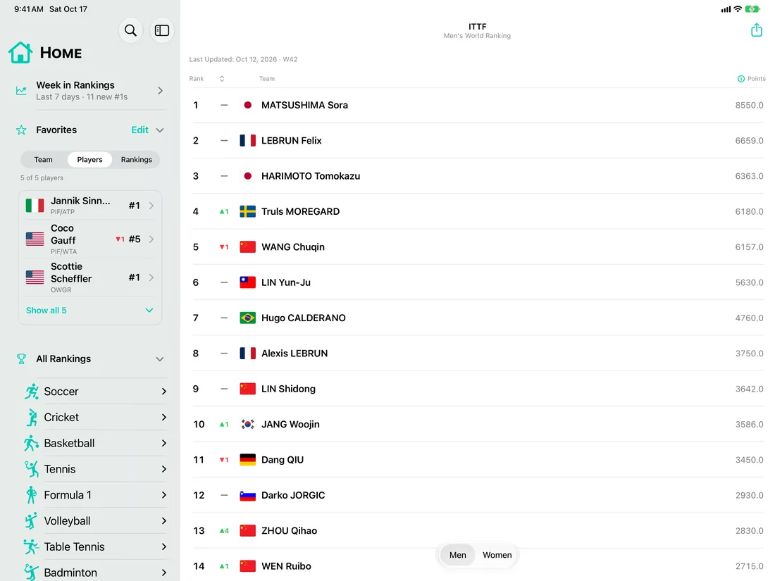 ITTF Men's World Ranking on iPad in landscape, with favorites in the sidebar