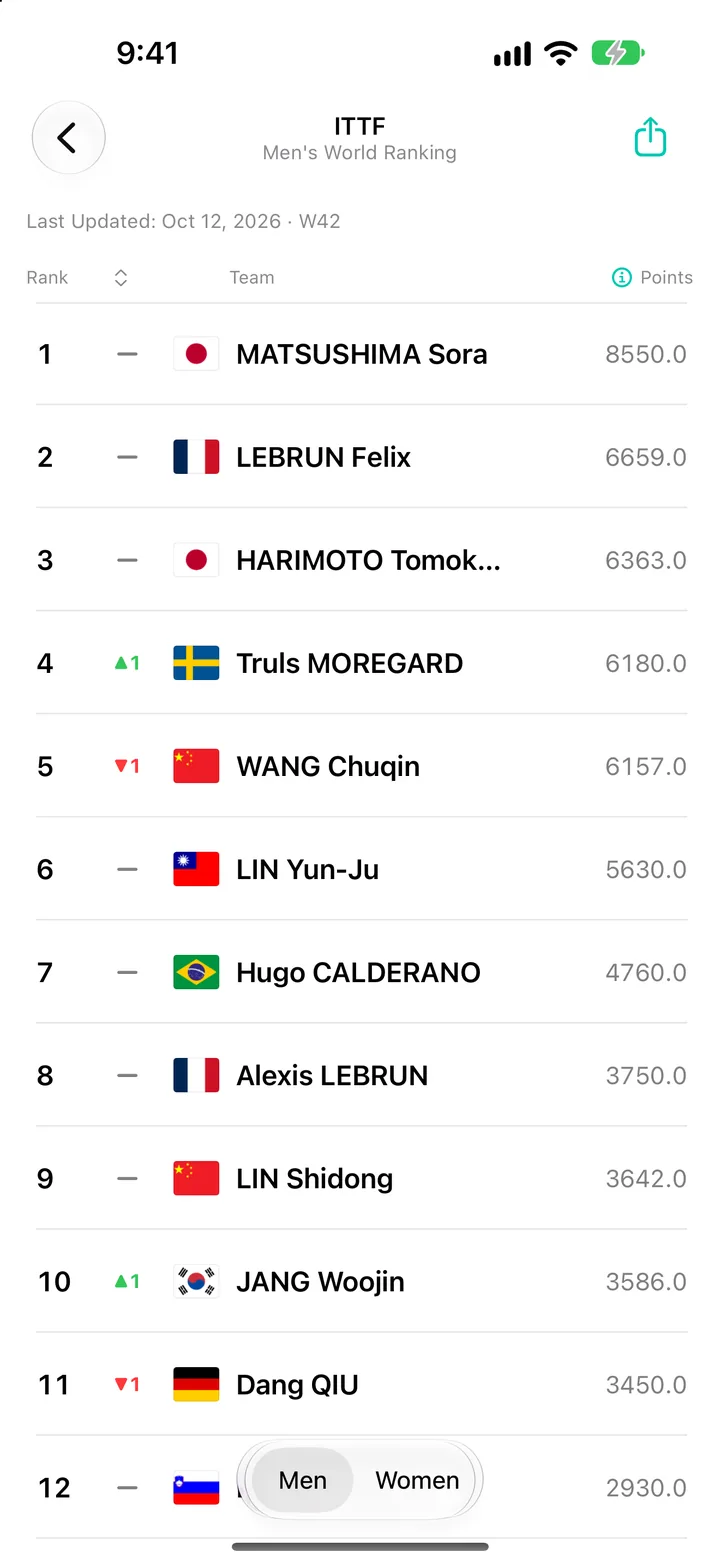 ITTF Men's World Ranking in World Sport Rankings on iPhone