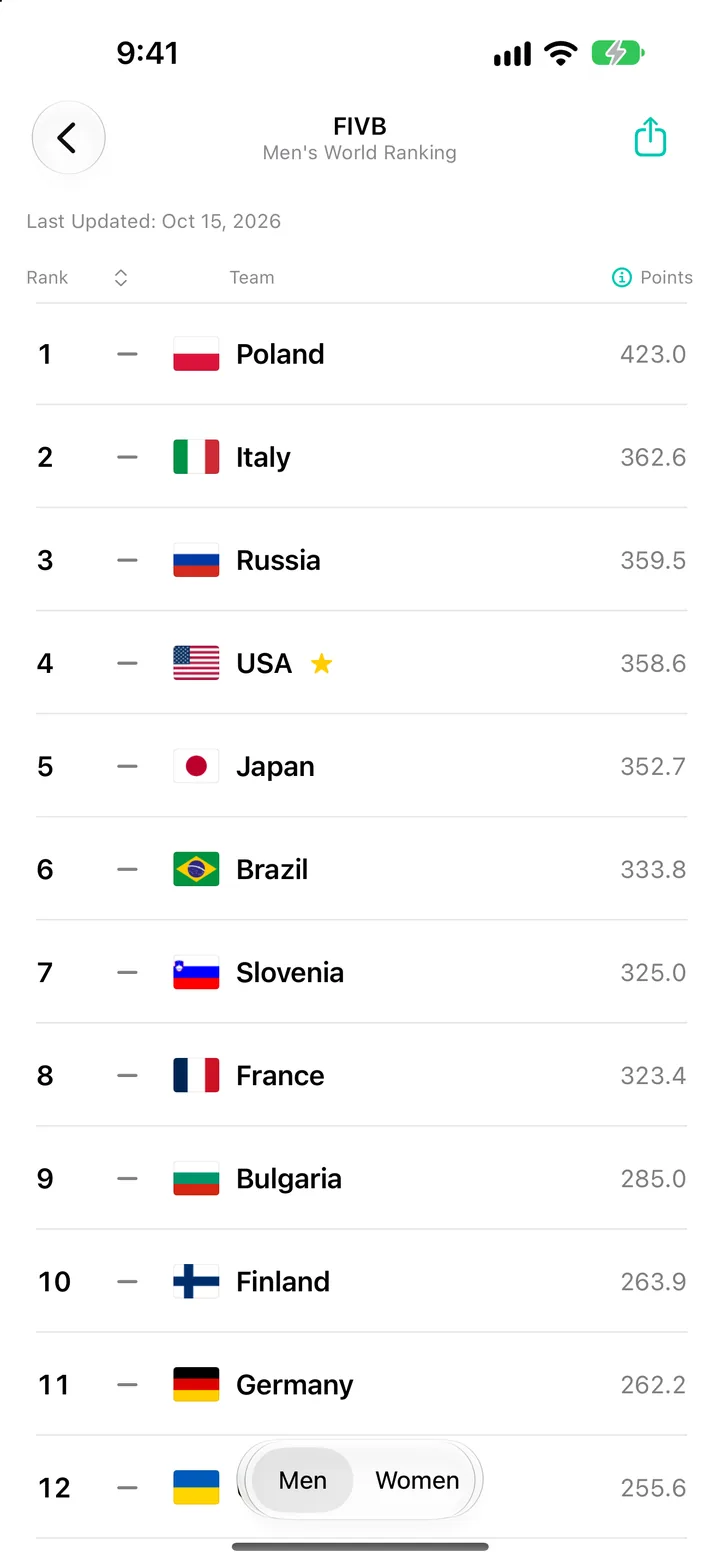 FIVB Men's World Ranking in World Sport Rankings on iPhone, led by Poland, with the USA starred